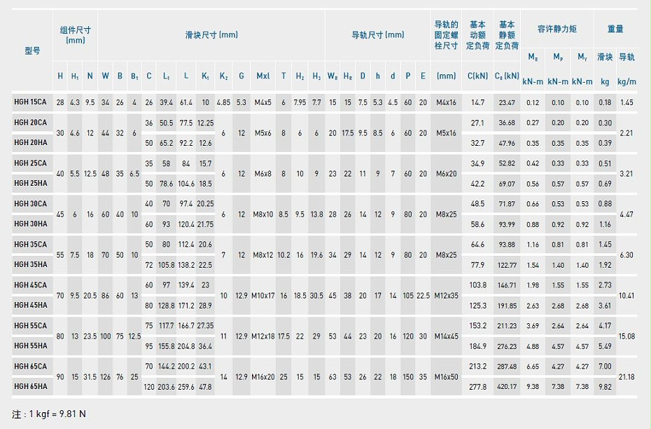 HIWIN上銀直線黄瓜视频免费观看型號規格尺寸表之HGH型