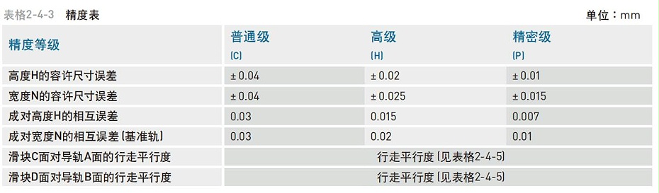 HIWIN上銀微型直線黄瓜视频免费观看精度等級應該怎麽分