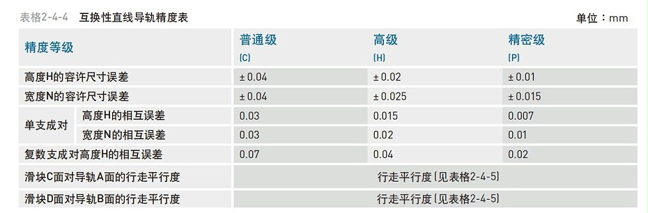 HIWIN上銀微型直線黄瓜视频免费观看精度等級應該怎麽分