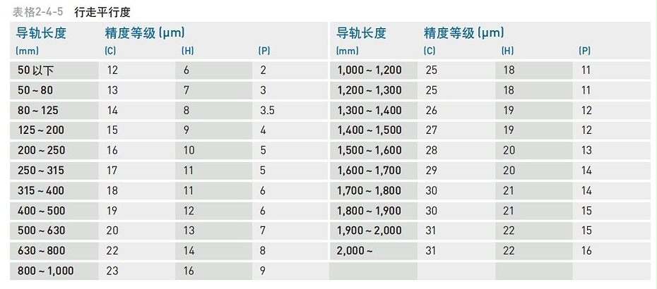 HIWIN上銀微型直線黄瓜视频免费观看精度等級應該怎麽分